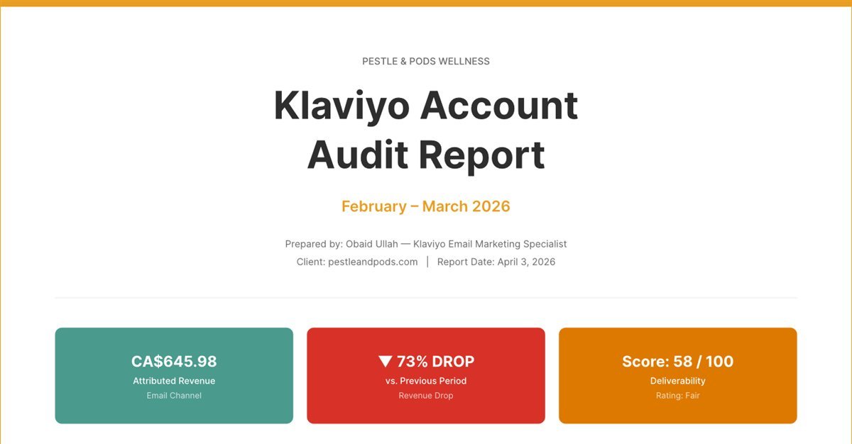 A real Klaviyo audit report delivered by Obaid Ullah, showing attributed revenue, a 73% revenue drop, and a deliverability score