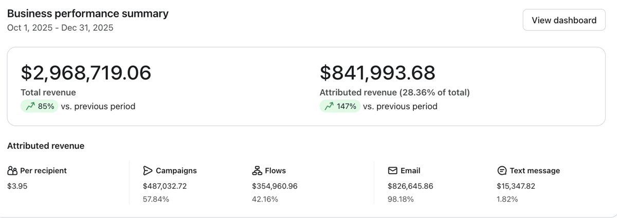 Klaviyo dashboard from a client account showing $487,032 in campaign revenue in one quarter, 57.84% of Klaviyo-attributed revenue