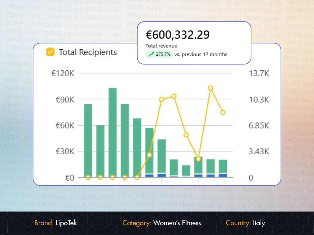 LipoTek case study — Klaviyo Email and SMS by Obaid Ullah