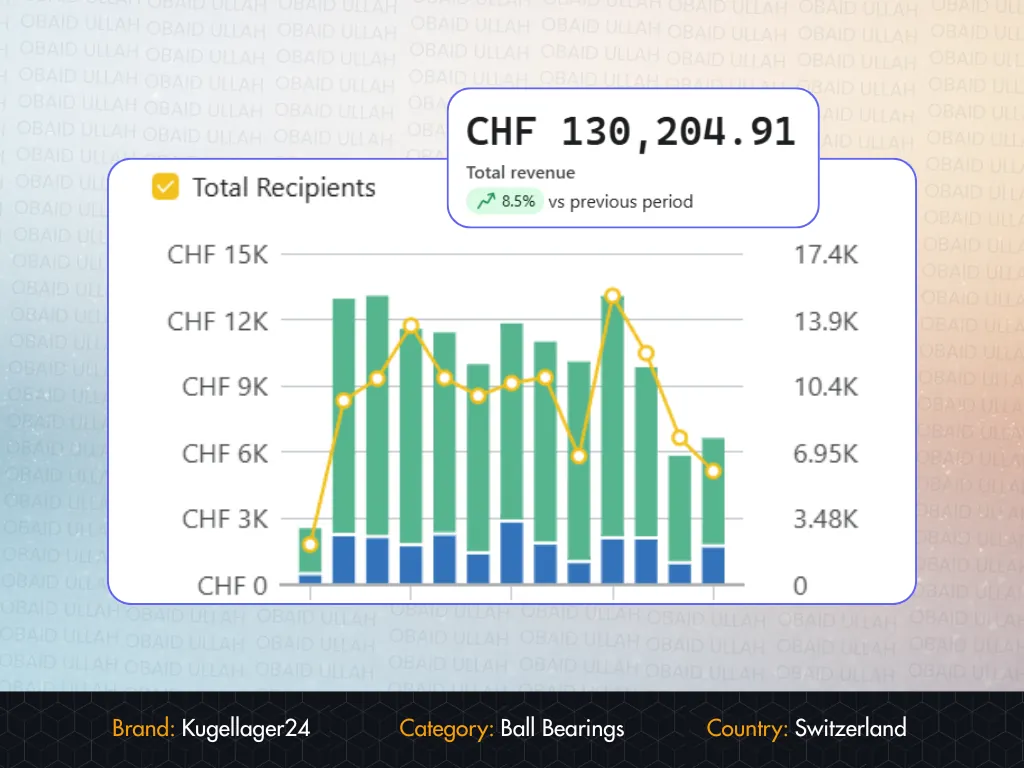 Kugellager24.ch Klaviyo dashboard showing CHF 130,204.91 revenue