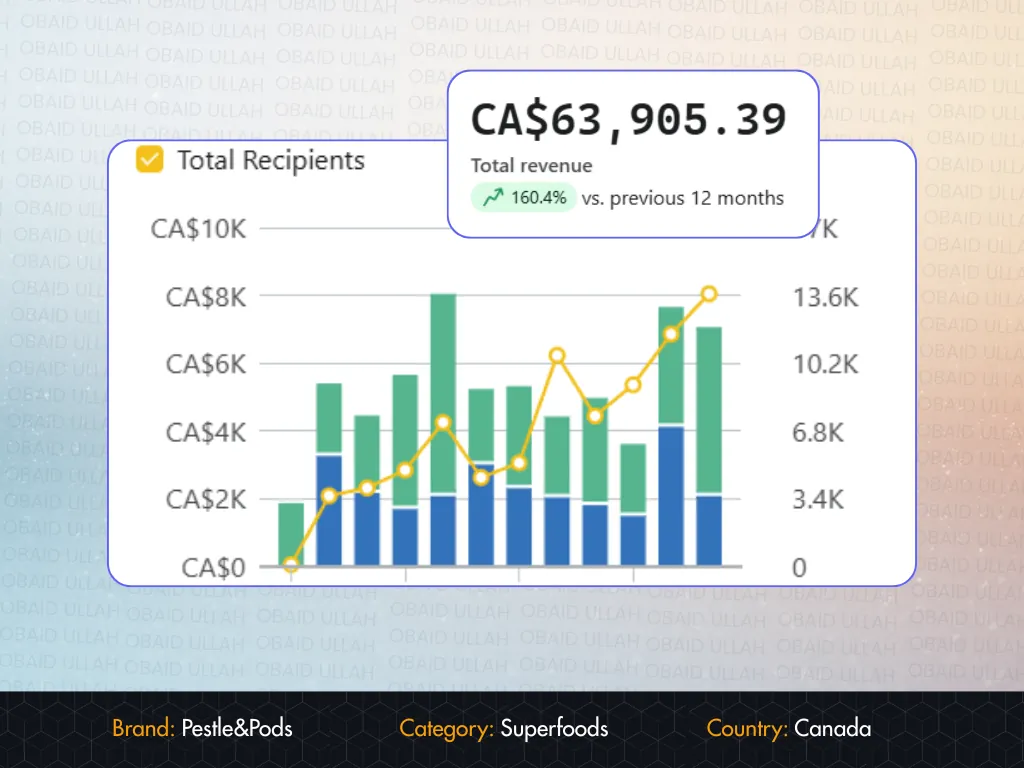 Pestle and Pods case study — Klaviyo Email by Obaid Ullah