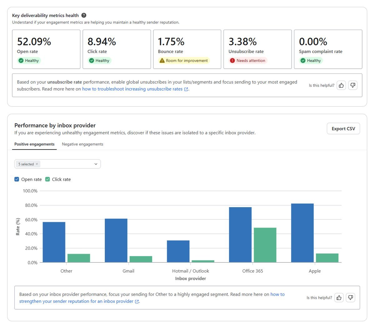 Klaviyo deliverability report for a single win-back campaign: 52.09% open rate, 8.94% click rate, 1.75% bounce rate, 3.38% unsubscribe rate flagged as needing attention, 0.00% spam complaints, and open and click rates by inbox provider