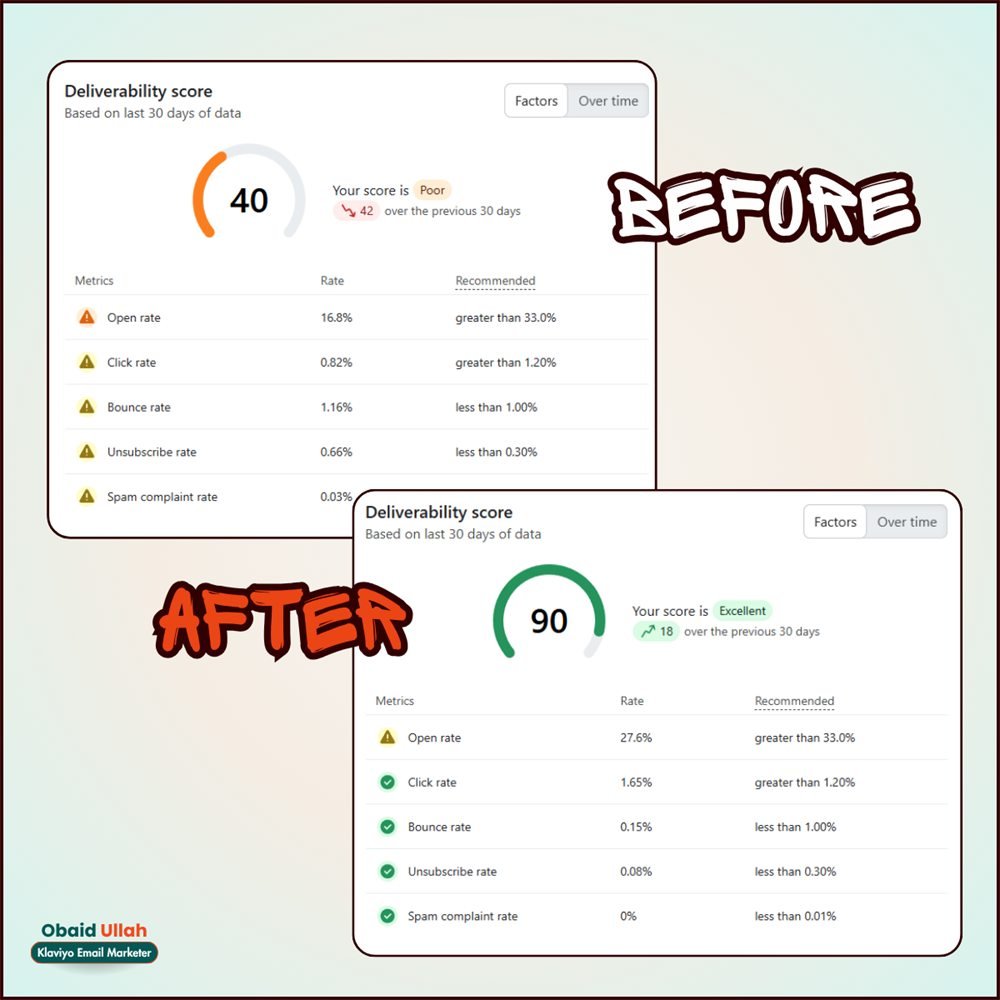 Before and after Klaviyo deliverability scores for a client account: 40 (Poor) before, 90 (Excellent) after