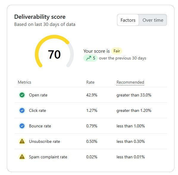 Klaviyo deliverability score of 70 (Fair): open and bounce rates are fine, but the unsubscribe rate of 0.50% and spam complaint rate of 0.02% are above Klaviyo's recommended levels