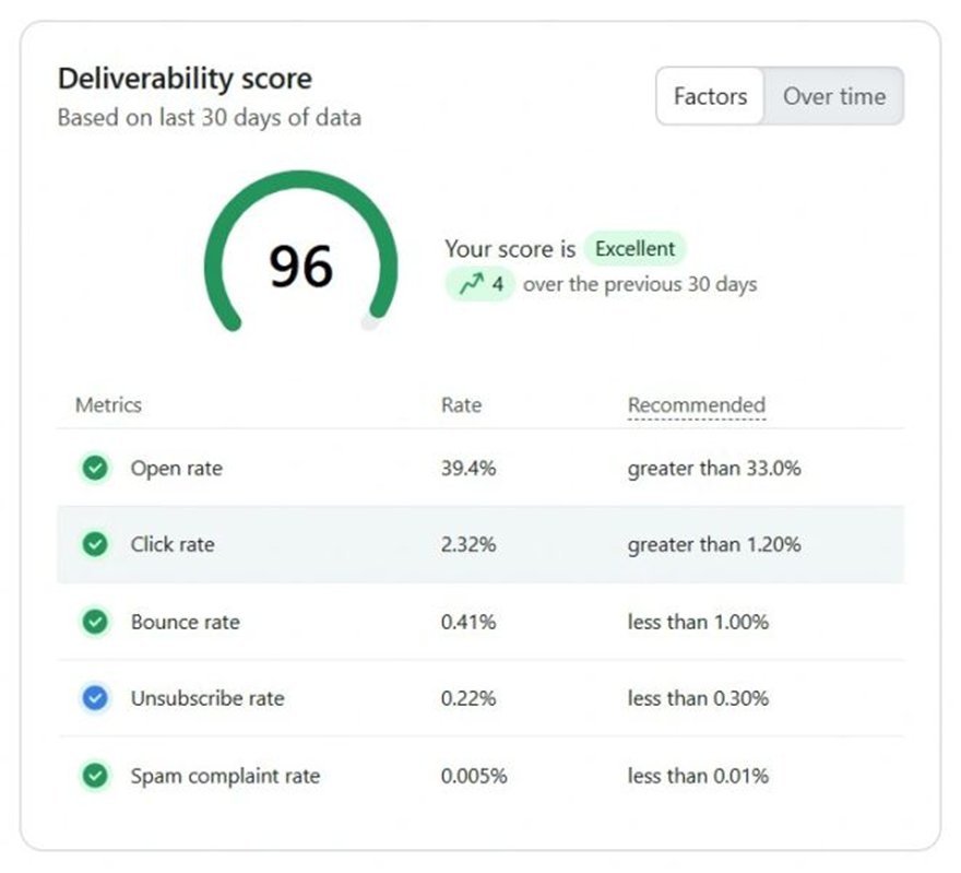 Klaviyo deliverability score of 96 (Excellent) for a client account, with open, click, bounce, unsubscribe, and spam complaint rates all within Klaviyo's recommended levels