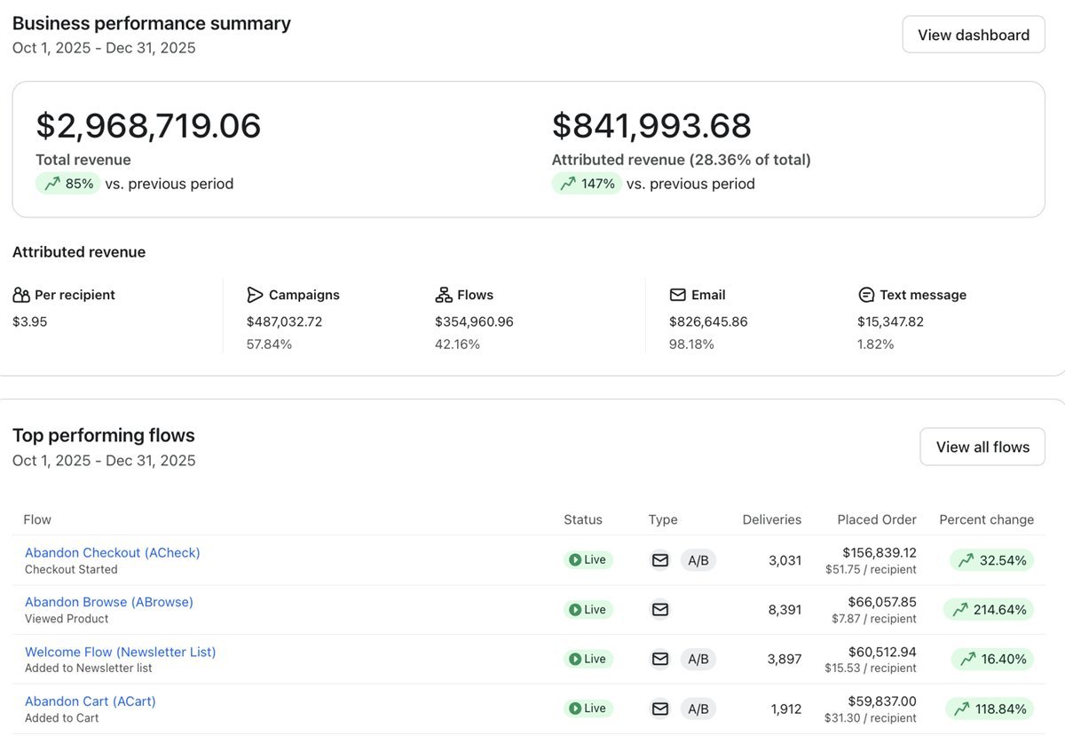 Klaviyo dashboard from a client account showing $354,960 in flow revenue in one quarter, led by abandoned checkout, browse abandonment, welcome, and abandoned cart flows