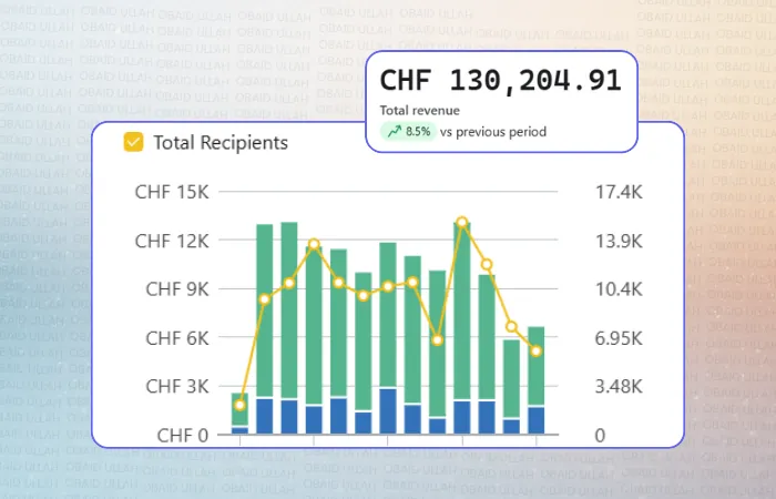 Kugellager overall Klaviyo performance after, CHF 130K total