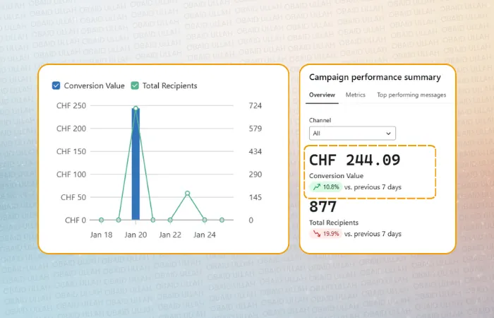Kugellager campaigns before, 3 campaigns, generic blasts, 17% open rate