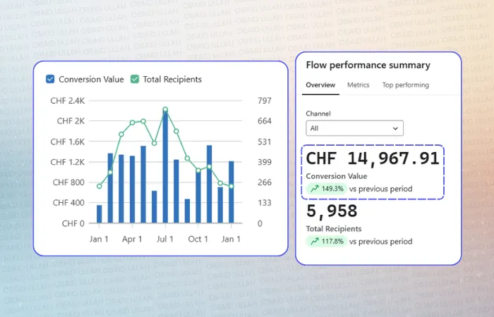 Kugellager Klaviyo flow performance after, CHF 93K+ revenue, 0.03% spam rate