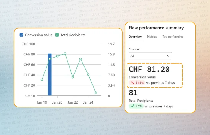 Kugellager Klaviyo flow performance before, CHF 0 flow revenue, 8.7% spam rate