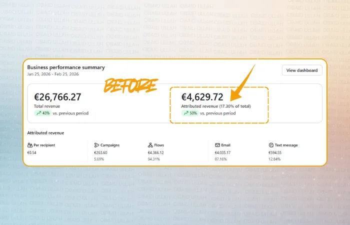 LipoTek Klaviyo dashboard showing €600K revenue over 12 months