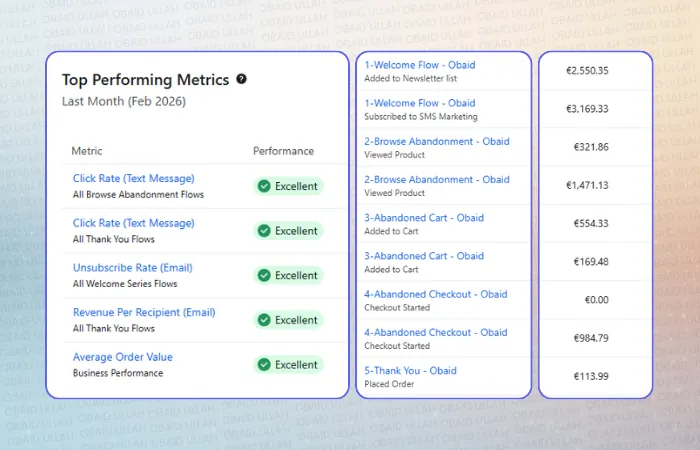 LipoTek top performing flow metrics after 30 days