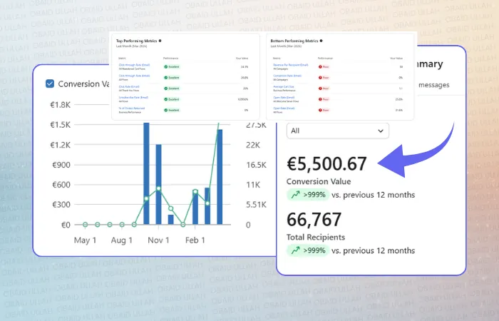 LipoTek campaign performance after working together