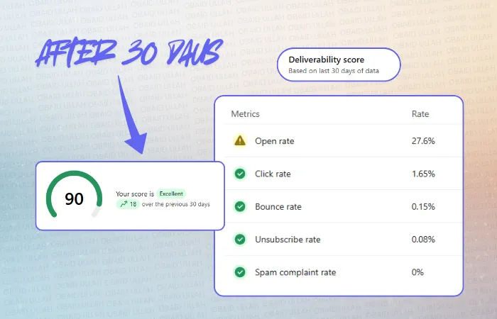LipoTek deliverability score after 30 days working together