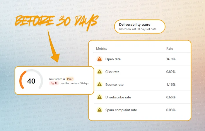 LipoTek deliverability score before working together