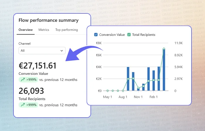LipoTek Klaviyo flows performance after working together