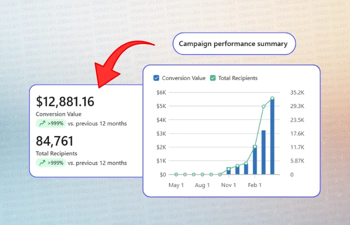 MantaSocks Klaviyo campaign results, $12,881.16 conversion, 84,761 recipients
