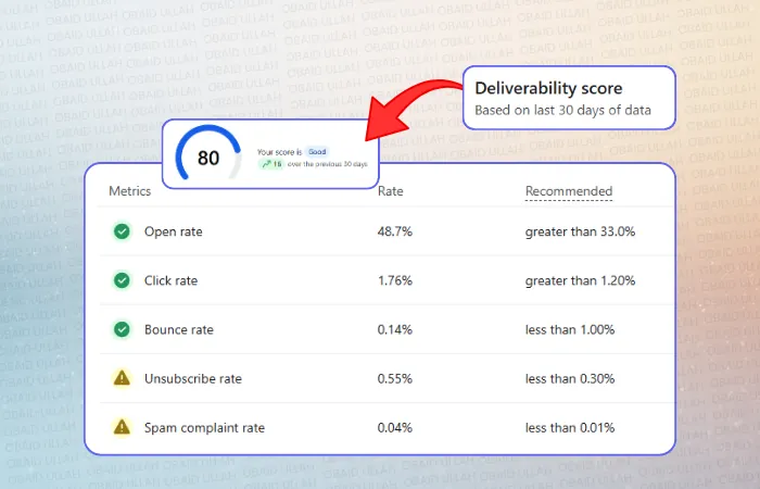 MantaSocks Klaviyo deliverability score, 80/100 Good, 48.7% open rate, 1.76% click rate
