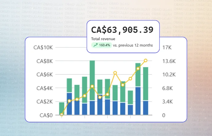 Pestle & Pods overall Klaviyo performance, CA$63,905 total over 12 months