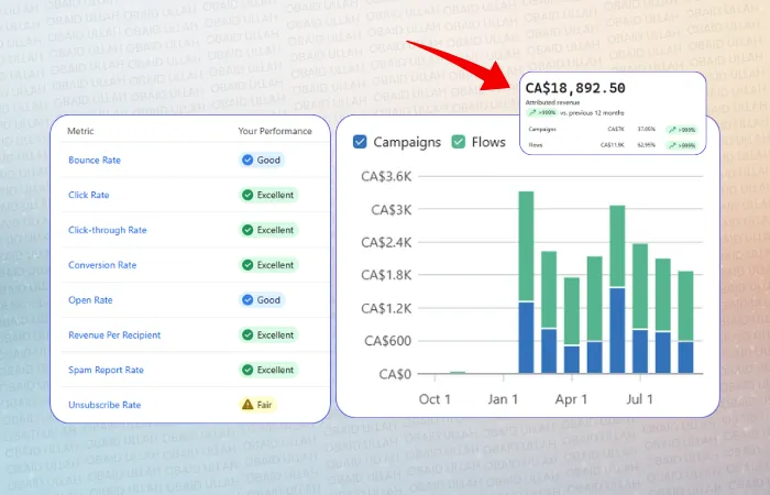 Pestle & Pods flows and campaigns breakdown, all metrics Excellent