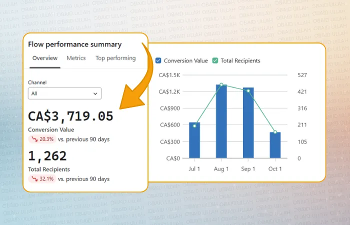 Pestle & Pods flows before, CA$3,719 declining -20.3%